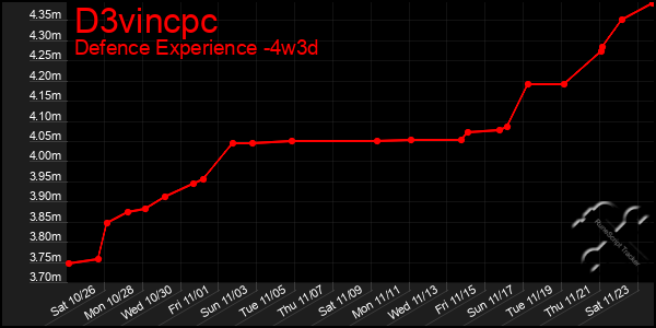 Last 31 Days Graph of D3vincpc