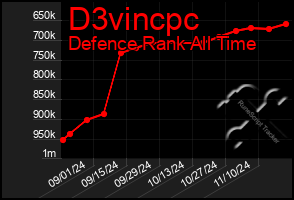 Total Graph of D3vincpc