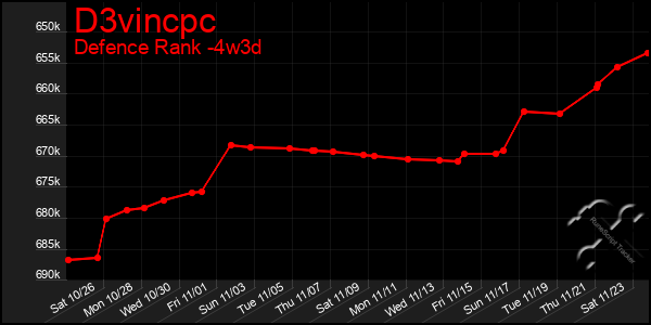 Last 31 Days Graph of D3vincpc