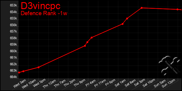 Last 7 Days Graph of D3vincpc