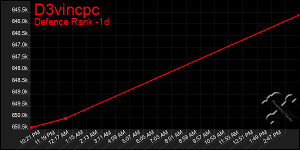 Last 24 Hours Graph of D3vincpc