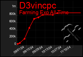 Total Graph of D3vincpc