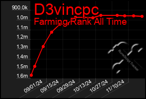 Total Graph of D3vincpc