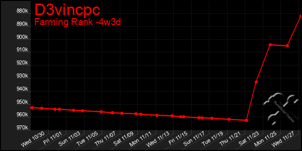 Last 31 Days Graph of D3vincpc