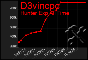 Total Graph of D3vincpc