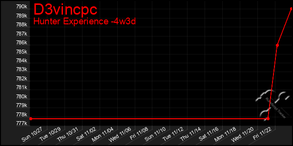 Last 31 Days Graph of D3vincpc