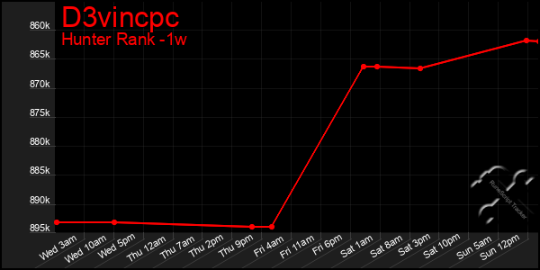 Last 7 Days Graph of D3vincpc