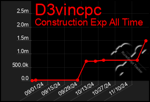 Total Graph of D3vincpc