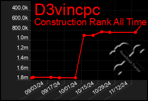 Total Graph of D3vincpc