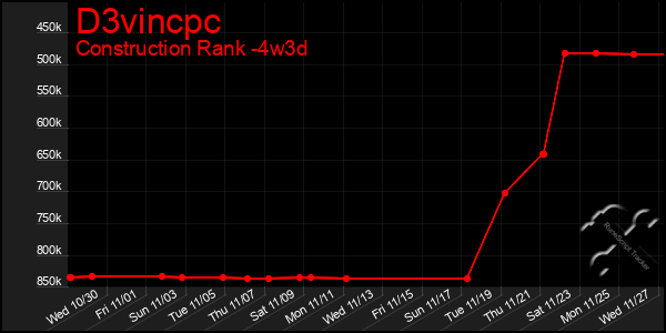 Last 31 Days Graph of D3vincpc