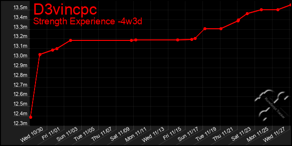 Last 31 Days Graph of D3vincpc