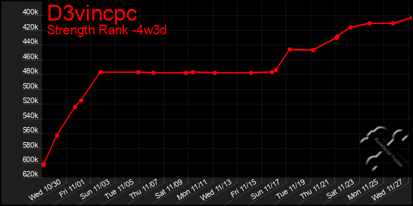 Last 31 Days Graph of D3vincpc