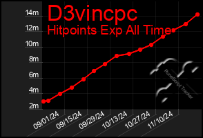 Total Graph of D3vincpc