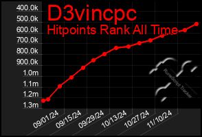 Total Graph of D3vincpc