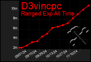 Total Graph of D3vincpc