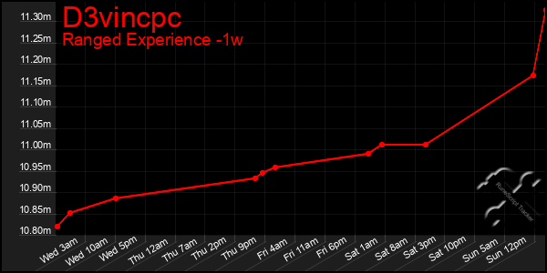 Last 7 Days Graph of D3vincpc