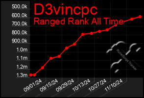 Total Graph of D3vincpc