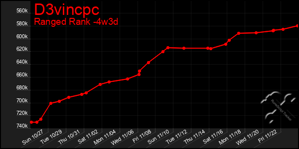 Last 31 Days Graph of D3vincpc