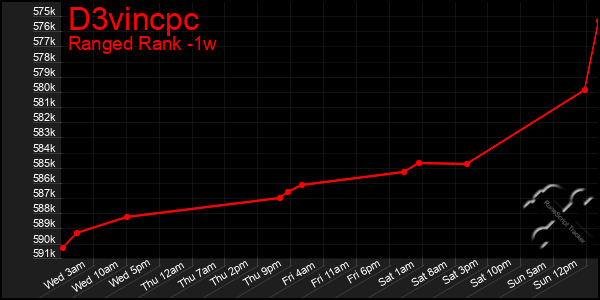 Last 7 Days Graph of D3vincpc