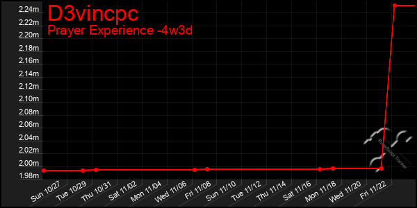 Last 31 Days Graph of D3vincpc