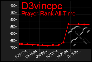 Total Graph of D3vincpc