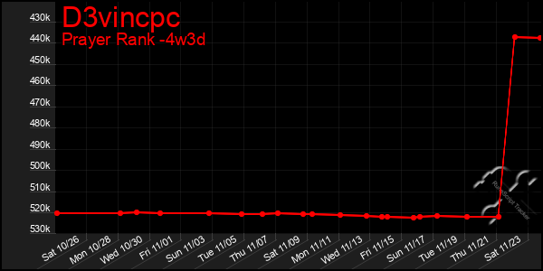 Last 31 Days Graph of D3vincpc