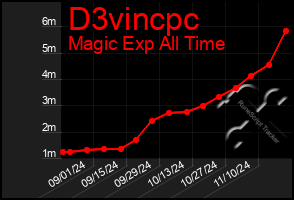 Total Graph of D3vincpc