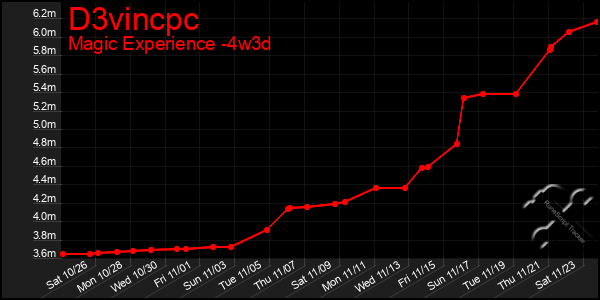 Last 31 Days Graph of D3vincpc