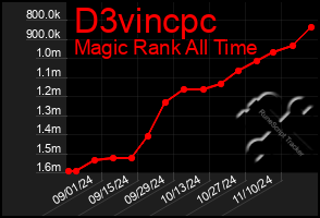 Total Graph of D3vincpc