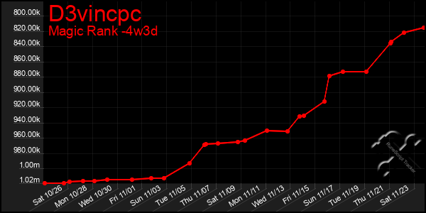 Last 31 Days Graph of D3vincpc