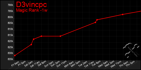 Last 7 Days Graph of D3vincpc