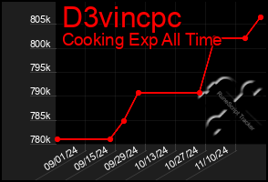 Total Graph of D3vincpc