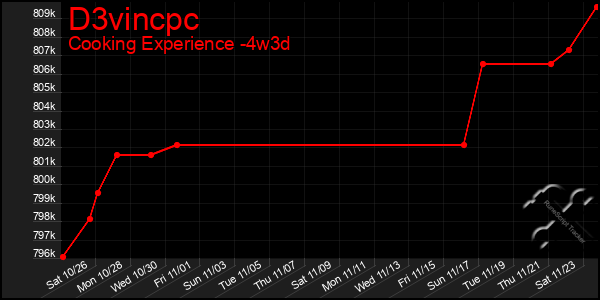 Last 31 Days Graph of D3vincpc