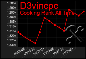 Total Graph of D3vincpc