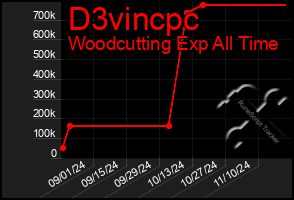 Total Graph of D3vincpc