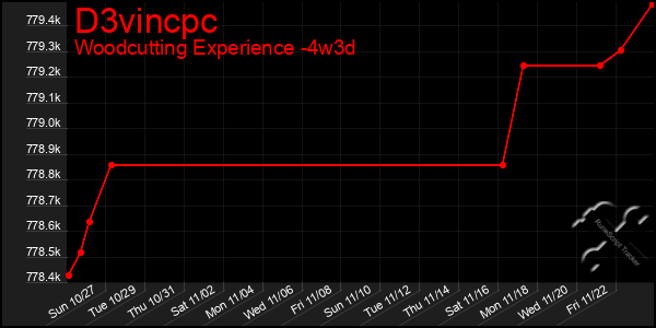 Last 31 Days Graph of D3vincpc