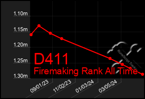 Total Graph of D411