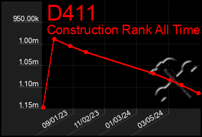 Total Graph of D411