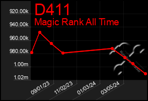 Total Graph of D411