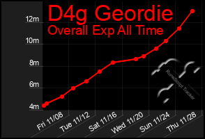 Total Graph of D4g Geordie