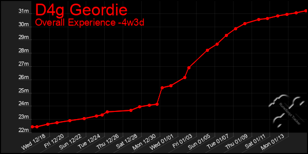 Last 31 Days Graph of D4g Geordie