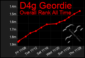 Total Graph of D4g Geordie