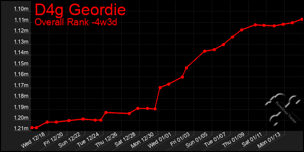 Last 31 Days Graph of D4g Geordie