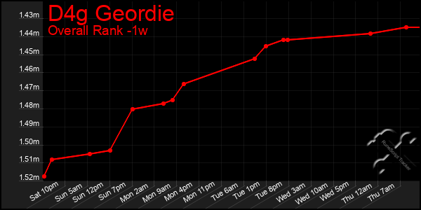 1 Week Graph of D4g Geordie