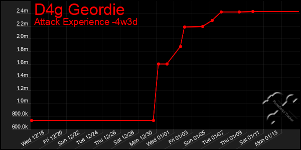 Last 31 Days Graph of D4g Geordie