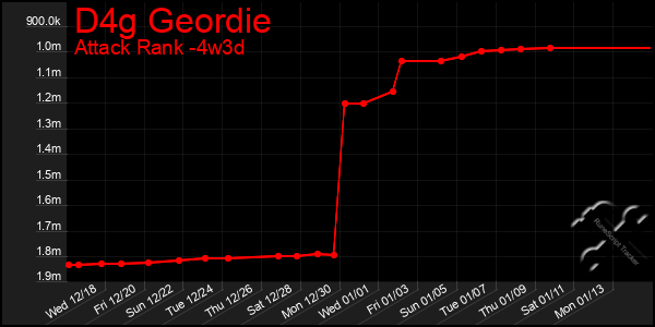 Last 31 Days Graph of D4g Geordie