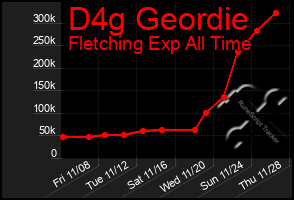 Total Graph of D4g Geordie