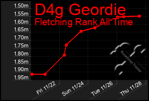 Total Graph of D4g Geordie