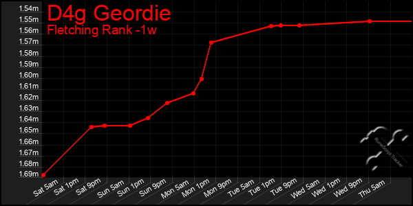 Last 7 Days Graph of D4g Geordie