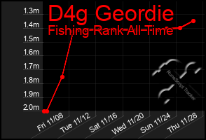 Total Graph of D4g Geordie